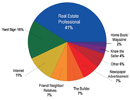 How Buyers Find Their New Stark / Summit County Homes