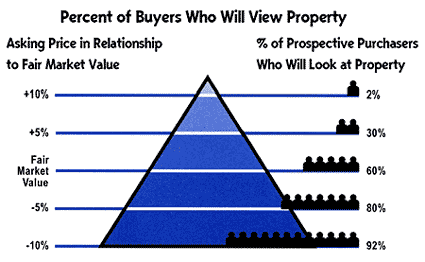 The Dangers of Overpricing Your Home 